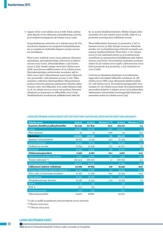 Vuosikertomus 2015
12
1993 Konttorit Humalistonkadulle Turkuun sekä Loimaalle ja Oripäähän.
LIEDON SÄÄSTÖPANKIN VUODET
LIEDON SÄÄSTÖPANKIN TASEEN KESKEISET ERÄT OVAT KEHITTYNEET KAHTEEN EDELLISEEN VUOTEEN VERRATTUNA SEURAAVASTI:
tappiot olivat 1 225 tuhatta euroa (1 818). Erään sisältyy
myös käyvän arvon rahastosta tuloslaskelmaan siirretty-
jä arvonalentumistappioita 38 tuhatta euroa (-444).
Suojauslaskennan nettotulos oli 0 tuhatta euroa (9). Erä
muodostuu käypää arvoa suojaavien korkojohdannais-
ten ja suojattavien kohteiden käypien arvojen muutos-
ten erotuksesta.
Muut tuotot sisältävät tuotot oman pääoman ehtoisista
sijoituksista, sijoituskiinteistöjen nettotuotot ja liiketoi-
minnan muut tuotot, yhteismäärältään 2 246 tuhatta
euroa (2 532). Saadut osingot olivat 520 tuhatta euroa
(398), jossa kasvua edellisvuoteen oli 121 tuhatta euroa.
Sijoituskiinteistöjen nettotuotoksi muodostui 458 tu-
hatta euroa (412). Liiketoiminnan muut tuotot vähenivät
26,4 prosentilla 1 268 tuhanteen euroon (1 722). Vähe-
nemiseen vaikuttivat Säästöpankkien Vakuusrahaston
purkuun liittyvien pääoman palautusten tilitysten jakau-
tuminen siten, että tilikauden 2015 osalta tilitysten mää-
rä oli 731 tuhatta euroa ja suurin osa purkuun liittyvistä
tilityksistä on kirjautunut jo tilikaudelle 2014 (1 694).
Henkilöstökulut muodostuvat palkkakuluista sekä elä-
ke- ja muista henkilösivukuluista. Näiden kulujen koko-
naismäärä oli 5 497 tuhatta euroa (5 368), mikä oli 2,4
prosenttia suurempi kuin edellisenä vuonna.
Muut hallintokulut kasvoivat 5,7 prosenttia, 5 267 tu-
hanteen euroon (4 985). Kulujen nousuun vaikuttivat
etenkin 120-vuotisjuhlavuoteen liittyvät normaalia suu-
remmat markkinointikulut. Muut kulut, 2 720 tuhatta
euroa (3 130), käsittävät poistot ja arvonalentumiset
aineellisista ja aineettomista hyödykkeistä sekä liiketoi-
minnan muut kulut. Suunnitelman mukaisten poistojen
määrä oli 427 tuhatta euroa (448). Liiketoiminnan muut
kulut pienenivät 14,5 prosenttia, 2 293 tuhanteen eu-
roon (2 682).
Luotoista ja takauksista kirjattujen arvonalentumis-
tappioiden nettomäärä tilikauden tuloksessa oli -381
tuhatta euroa (788), jossa vähennystä edellisvuodesta
oli 1 168 tuhatta euroa. Arvonalentumistappioiden brut-
tomäärä oli -291 tuhatta euroa (933). Arvonalentumisten
peruutuksia kirjattiin 0 tuhatta euroa (12) ja palautuksia
aikaisemmin toteutuneiksi luottotappioiksi kirjatuista
saamisista saatiin 90 tuhatta euroa (134).
Tuhatta euroa 31.12.15 31.12.14 Muutos-% **) 31.12.13 Muutos-% ***)
Saamiset yleisöltä ja julkisyhteisöiltä 741 540 617 805 20,0 575 102 7,4
Luotot 741 484 617 725 20,0 575 057 7,4
Muut saamiset 56 79 -29,8 46 73,9
Sijoitukset 203 584 220 292 -7,6 225 120 -2,1
Saamiset luottolaitoksilta 39 637 72 231 -45,1 70 474 2,5
Saamistodistukset 73 560 78 713 -6,5 89 469 -12,0
Osakkeet ja osuudet 73 834 53 698 37,5 49 970 7,5
Kiinteistöt 16 553 15 649 5,8 15 207 2,9
Johdannaissopimukset 3 430 4 090 -16,1 4 597 -11,0
Johdannaissopimukset vastaavaa 3 430 4 090 -16,1 4 597 -11,0
Yleisön talletukset *) 596 404 586 299 1,7 599 939 -2,3
Velat luottolaitoksille 140 577 42 606 … 31 533 35,1
Liikkeeseen lasketut velkakirjat 93 083 99 894 -6,8 75 248 32,8
Yleiseen liikkeeseen lasketut velkakirjat *) 70 720 72 608 -2,6 39 853 82,2
Velat, joilla on huonompi etuoikeus 22 363 27 286 -18,0 35 394 -22,9
Oma pääoma 75 242 68 935 9,1 64 229 7,3
Tilinpäätössiirtojen kertymä 35 581 31 342 13,5 29 156 7,5
ROA % 1,1 0,9 0,8
ROE % 10,2 8,3 7,1
Omavaraisuusaste 10,8 10,9 10,6
Vakavaraisuussuhde 19,59% 18,88% 23,73%
*) Luku ei sisällä suojauksesta johtuvaa käyvän arvon muutosta
**) Muutos 2015–2014
***) Muutos 2014–2013
 