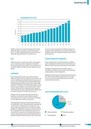 Vuosikertomus 2015
13
1994 Konttorit Naantaliin ja Hämeenkadulle Turkuun. 1995 Konttori Runosmäkeen.
1999
2000
2001
2002
2003
2004
2005
2006
2007
2008
2009
2010
2011
2012
2013
2014
2015
1000
900
800
700
600
500
400
300
200
100
0
milj.euroa
TASEEN KEHITYS 1999–2015
287
956
Pankki ei kirjannut arvonalentumistappioita luotoista
tilikauden aikana. Aiempina vuosina toteutuneiksi
luotto- ja takaustappioiksi kirjatuista saamisista saatiin
tilikauden aikana palautuksia 90 tuhatta euroa.
TASE
Pankin tase kasvoi vuoden 2015 aikana 12,5 prosenttia
ja oli vuoden lopussa 956,3 miljoonaa euroa (849,8).
Taseessa olevien luottojen määrä oli 741,5 miljoonaa eu-
roa (617,7). Talletusten määrä oli 596,4 miljoonaa euroa
(586,3).
LUOTONANTO
Liedon Säästöpankin luotonannon kokonaismäärä
tilikauden lopussa oli 794,2 miljoonaa euroa (763,7). Luo-
tonanto sisältää pankin taseessa olevat luotot 741,5 mil-
joonaa euroa (617,7) sekä pankin välittämät Aktia Hypo-
teekkipankin kiinnitysluotot, jotka eivät sisälly pankin
taseeseen. Välitettyjen kiinnitysluottojen määrä vuoden
lopussa oli 52,7 miljoonaa euroa (146,0). Pankin valtion
varoista välittämät luotot sisältyvät pankin taseeseen
erään Saamiset yleisöltä ja julkisyhteisöiltä. Niiden mää-
rä vuoden lopussa oli 0,2 miljoonaa euroa (0,3).
Mukaan luettuna välitetyt kiinnitysluotot luottoja
nostettiin ja uudistettiin vuoden aikana yhteensä
299,8 miljoonaa euroa (194,7). Luotonannon nettolisäys
oli 30,5 miljoonaa euroa eli 4,0 prosenttia.
Järjestämättömien saamisten määrä säilyi edelleen hy-
vin maltillisella tasolla. Järjestämättömät saamiset olivat
vuoden lopussa 4,5 miljoonaa euroa (3,8) eli 0,8 mil-
joonaa euroa suuremmat kuin vuotta aiemmin. Lisäksi
pankilla oli nollakorkoisia saamisia 0,3 miljoonaa euroa
(0,0). Järjestämättömät ja nollakorkoiset saamiset yh-
teensä olivat 0,6 prosenttia (0,5) kokonaisluotonannon
ja taseen ulkopuolisten sitoumusten yhteismäärästä. Li-
säksi lainanhoitojoustolliset saamiset olivat 1 466 tuhat-
ta euroa (3 029). Lainanhoitojoustolliset saamiset ovat
saamisia, joiden lainaehtoja on neuvoteltu uudelleen tai
asiakkaan rahoitusta on järjestelty heikentyneen maksu-
kyvyn johdosta.
TASEEN ULKOPUOLISET SITOUMUKSET
Taseen ulkopuolisiin sitoumuksiin kuuluvat asiakkaan
puolesta kolmannen hyväksi annetut sitoumukset ja asi-
akkaan hyväksi annetut peruuttamattomat sitoumukset.
Asiakkaan puolesta kolmannen hyväksi annetut si-
toumukset, 4,6 miljoonaa euroa (14,3) muodostuvat pää-
asiassa pankki- ja muista takauksista.
Asiakkaan hyväksi annetut peruuttamattomat sitoumuk-
set, joiden määrä tilikauden päättyessä oli 32,6 miljoo-
naa euroa (24,5) koostuvat pääasiassa myönnetyistä
nostamattomista luotoista.
Yksityisasiakkaat
Yritysasiakkaat
Maatalousasiakkaat
Muut
4,9 %
0,6 %
24 %
70,5 %
LUOTOT ASIAKASRYHMITTÄIN 31.12.2015
 