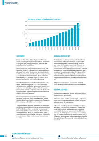 Vuosikertomus 2015
14
LIEDON SÄÄSTÖPANKIN VUODET
1996 Konttori Raisioon, 20 000 asiakkaan raja ylittyy. 1997 Konttorit Puutorille Turkuun ja Paimioon.
VARAUSTEN JA OMAN PÄÄOMAN KEHITYS 1999–2015
120
100
80
60
40
20
0
milj.euroa
1999
2000
2001
2002
2003
2004
2005
2006
2007
2008
2009
2010
2011
2012
2013
2014
2015
16,468
110,823
SIJOITUKSET
Pankin sijoitukset kohdistuivat pääosin talletuksiin
muissa luottolaitoksissa, saamistodistuksiin, osakkeisiin
ja osuuksiin sekä kiinteistöihin, jotka sisältyvät tase-
erään Aineelliset hyödykkeet.
Pankin talletukset muissa luottolaitoksissa olivat 39,6
miljoonaa euroa (72,2). Määrä oli 32,6 miljoonaa euroa
pienempi kuin vuotta aikaisemmin. Sijoitukset saamis-
todistuksiin muodostuivat rahamarkkina-arvopapereista
ja joukkovelkakirjalainoista. Niiden määrä tilikauden
päättyessä oli 73,6 miljoonaa euroa (78,7), mikä on 6,5
prosenttia vähemmän kuin edellisenä vuonna.
Sijoitukset osakkeisiin ja osuuksiin olivat kauden päät-
tyessä 73,8 miljoonaa euroa (53,7). Tästä toiminnalle
välttämättömien osakkeiden ja osuuksien osuus oli 22,0
miljoonaa euroa (20,3) ja muiden osakkeiden ja rahas-
to-osuuksien osuus 51,9 miljoonaa euroa (33,4). Pankilla
ei ole hallussaan julkisesti noteerattuja osakkeita, joilla
se kävisi aktiivisesti kauppaa.	
Pankin kiinteistöomaisuuden arvo taseessa oli 16,6
miljoonaa euroa (15,6). Tästä omassa käytössä olevien
kiinteistöjen arvo oli 8,5 miljoonaa euroa (8,2) ja sijoitus-
kiinteistöjen arvo 8,1 miljoonaa euroa (7,4).
Tilikauden aikana aktivoitiin taseeseen 1 118 tuhannella
eurolla kiinteistöihin kohdistuvia perusparannusmenoja
(94). Vuoden 2015 aikana pankki myi omistamiansa
kiinteistöjä 25 tuhannen euron arvosta. Kiinteistöomai-
suuden myynnistä kertyi 154 tuhannen euron netto-
määräinen myyntivoitto. Pankki ei kirjannut tilikaudella
arvonkorotuksia eikä arvonalennuksia kiinteistöomai-
suudesta.
JOHDANNAISSOPIMUKSET
Pankki käyttää johdannaissopimuksia korkoriskiensä
suojaamiseen. Tilikauden päättyessä johdannaisten
positiivinen käypä arvo taseen vastaavaa –puolella,
tase-erässä Johdannaissopimukset, oli yhteensä 3,4
miljoonaa euroa (4,1), josta käypää arvoa suojaavien
johdannaisten osuus oli 3,4 miljoonaa euroa (4,1). Pankki
suojasi käyvän arvon suojauksella avistaehtoista talle-
tussalkkua. Suojausinstrumenttina olivat koronvaihto-
sopimukset. Rahavirran suojauksella pankki suojasi
vaihtuvakorkoisen antolainauksen tulevaa korkovirtaa,
jossa suojausinstrumenttina olivat koronvaihtosopimuk-
set.
Vakavaraisuuslaskennassa johdannaiset sisältyvät
luotto- ja vastapuoliriskin vakavaraisuusvaatimukseen.
YLEISÖN TALLETUKSET
Pankin varainhankinnasta valtaosa muodostui yleisöltä
vastaanotetuista talletuksista.
Talletusten määrä vuoden lopussa oli 596,4 miljoonaa
euroa (586,3). Talletukset kasvoivat vuoden aikana 10,1
miljoonaa euroa eli 1,7 prosenttia.
Talletukset käyttely- ja säästämistileillä kasvoivat vuo-
den aikana 41,0 miljoonaa euroa eli 10,8 prosenttia ja
niiden määrä vuoden vaihteessa oli 418,7 miljoonaa
euroa (377,7). Sijoittamis- ja asuntosäästöpalkkiotilien
vähennys oli 30,9 miljoonaa euroa eli 14,8 prosenttia ja
niitä oli vuoden vaihteessa 177,7 miljoonaa euroa (208,6).
Talletusten jakautumiseen vaikuttivat etenkin tilikauden
aikana tehdyt eri talletusmuotoja koskevat korkoehtojen
muutokset.
 