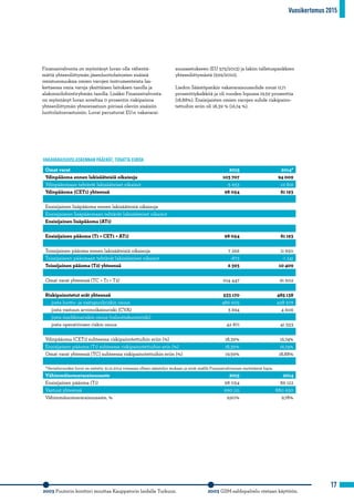 Vuosikertomus 2015
17
2003 Puutorin konttori muuttaa Kauppatorin laidalle Turkuun. 2003 GSM-saldopalvelu otetaan käyttöön.
Finanssivalvonta on myöntänyt luvan olla vähentä-
mättä yhteenliittymän jäsenluottolaitosten sisäisiä
omistusosuuksia omien varojen instrumenteista las-
kettaessa omia varoja yksittäisen laitoksen tasolla ja
alakonsolidointiryhmän tasolla. Lisäksi Finanssivalvonta
on myöntänyt luvan soveltaa 0 prosentin riskipainoa
yhteenliittymän yhteisvastuun piirissä oleviin sisäisiin
luottolaitosvastuisiin. Luvat perustuvat EU:n vakavarai-
suusasetukseen (EU 575/2013) ja lakiin talletuspankkien
yhteenliittymästä (599/2010).
Liedon Säästöpankin vakavaraisuussuhde nousi 0,71
prosenttiyksikköä ja oli vuoden lopussa 19,59 prosenttia
(18,88%). Ensisijaisten omien varojen suhde riskipaino-
tettuihin eriin oli 18,39 % (16,74 %).
Omat varat 2015 2014*
Ydinpääoma ennen lakisääteisiä oikaisuja 103 707 94 009
Ydinpääomaan tehtävät lakisääteiset oikaisut -5 653 -12 816
Ydinpääoma (CET1) yhteensä 98 054 81 193
Ensisijainen lisäpääoma ennen lakisääteisiä oikaisuja
Ensisijaiseen lisäpääomaan tehtävät lakisääteiset oikaisut
Ensisijainen lisäpääoma (AT1)
Ensisijainen pääoma (T1 = CET1 + AT1) 98 054 81 193
Toissijainen pääoma ennen lakisääteisiä oikaisuja 7 266 11 650
Toissijaiseen pääomaan tehtävät lakisääteiset oikaisut -873 -1 241
Toissijainen pääoma (T2) yhteensä 6 393 10 409
Omat varat yhteensä (TC = T1 + T2) 104 447 91 602
Riskipainotetut erät yhteensä 533 170 485 138
josta luotto- ja vastapuoliriskin osuus 486 605 438 979
josta vastuun arvonoikaisuriski (CVA) 3 694 4 606
josta markkinariskin osuus (valuuttakurssiriski)
josta operatiivisen riskin osuus 42 871 41 553
Ydinpääoma (CET1) suhteessa riskipainotettuihin eriin (%) 18,39% 16,74%
Ensisijainen pääoma (T1) suhteessa riskipainotettuihin erin (%) 18,39% 16,74%
Omat varat yhteensä (TC) suhteessa riskipainotettuihin eriin (%) 19,59% 18,88%
*Vertailuvuoden luvut on esitetty 31.12.2014 voimassa olleen sääntelyn mukaan ja eivät sisällä Finanssivalvonnan myöntämiä lupia.  
Vähimmäisomavaraisuusaste 2015 2014
Ensisijainen pääoma (T1) 98 054 86 122
Vastuut yhteensä 990 121 880 650
Vähimmäisomavaraisuusaste, % 9,90% 9,78%
VAKAVARAISUUSLASKENNAN PÄÄERÄT, TUHATTA EUROA				
 