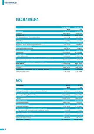 Vuosikertomus 2015
28
TULOSLASKELMA
TASE
VASTAAVAA 31.12.15 31.12.14
EUR EUR
Käteiset varat 1 921 808,41 1 882 088,93
Keskuspankkirahoitukseen oikeuttavat saamistodistukset 11 469 370,00 11 961 945,00
Saamiset luottolaitoksilta 39 637 344,78 72 231 203,17
Saamiset yleisöltä ja julkisyhteisöiltä 741 539 793,73 617 804 708,92
Saamistodistukset 62 090 631,81 66 751 159,66
Muilta 62 090 631,81 66 751 159,66
Osakkeet ja osuudet 73 833 734,46 53 698 156,89
Johdannaissopimukset 3 430 177,00 4 090 215,18
Aineettomat hyödykkeet 1 644 156,14 304 096,71
Aineelliset hyödykkeet 16 163 124,15 16 377 655,79
Sijoituskiinteistöt ja sijoituskiinteistöosakkeet ja -osuudet 7 154 766,32 7 408 240,24
Muut kiinteistöt ja kiinteistöyhteisöjen osakkeet ja osuudet 8 113 669,13 7 971 260,01
Muut aineelliset hyödykkeet 894 688,70 998 155,54
Muut varat 73 240,53 108 296,26
Siirtosaamiset ja maksetut ennakot 4 332 007,15 4 274 511,12
Laskennalliset verosaamiset 168 087,08 284 322,04
VASTAAVAA YHTEENSÄ 956 303 475,24 849 768 359,67
1.1.–31.12.2015 1.1.–31.12.2014
EUR EUR
Korkotuotot 19 407 817,31 18 167 600,14
Korkokulut -5 885 549,31 -5 279 718,94
KORKOKATE 13 522 268,00 12 887 881,20
Tuotot oman pääoman ehtoisista sijoituksista 519 607,74 398 403,07
Palkkiotuotot 8 474 808,42 7 957 771,37
Palkkiokulut -1 182 188,69 -1 108 292,47
Arvopaperikaupan ja valuuttatoiminnan nettotuotot 14 200,00 26 796,55
Myytävissä olevien rahoitusvarojen nettotuotot 1 263 379,21 1 373 815,72
Suojauslaskennan nettotulos -193,77 8 711,77
Sijoituskiinteistöjen nettotuotot 458 396,51 411 861,14
Liiketoiminnan muut tuotot 1 267 877,19 1 721 867,23
Hallintokulut -10 763 588,16 -10 352 548,51
Henkilöstökulut -5 496 945,14 -5 367 661,15
Muut hallintokulut -5 266 643,02 -4 984 887,36
Poistot ja arvonalentumiset aineellisista jaaineettomista hyödykkeistä -427 154,66 -448 362,28
Liiketoiminnan muut kulut -2 292 522,32 -2 681 801,66
Arvonalentumistappiot luotoista ja muista saamisista 380 604,76 -787 700,30
LIIKEVOITTO 11 235 494,23 9 408 402,83
Tilinpäätössiirrot -4 239 206,70 -2 186 394,92
Tuloverot -1 209 467,72 -1 959 298,49
VARSINAISEN TOIMINNAN VOITTO VEROJEN JÄLKEEN 5 786 819,81 5 262 709,42
TILIKAUDEN VOITTO 5 786 819,81 5 262 709,42
 