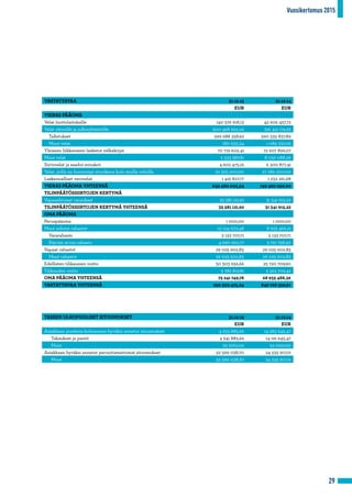 Vuosikertomus 2015
29
VASTATTAVAA 31.12.15 31.12.14
EUR EUR
VIERAS PÄÄOMA
Velat luottolaitoksille 140 576 918,13 42 606 457,72
Velat yleisölle ja julkisyhteisöille 600 468 992,26 591 421 174,95
Talletukset 599 688 358,92 590 335 837,89
Muut velat 780 633,34 1 085 337,06
Yleiseen liikkeeseen lasketut velkakirjat 70 719 602,41 72 607 896,07
Muut velat 5 333 587,81 8 036 088,26
Siirtovelat ja saadut ennakot 4 602 475,16 6 300 877,41
Velat, joilla on huonompi etuoikeus kuin muilla veloilla 22 363 200,00 27 286 200,00
Laskennalliset verovelat 1 415 827,77 1 232 261,68
VIERAS PÄÄOMA YHTEENSÄ 845 480 603,54 749 490 956,09
TILINPÄÄTÖSSIIRTOJEN KERTYMÄ
Vapaaehtoiset varaukset 35 581 121,92 31 341 915,22
TILINPÄÄTÖSSIIRTOJEN KERTYMÄ YHTEENSÄ 35 581 121,92 31 341 915,22
OMA PÄÄOMA
Peruspääoma 1 000,00 1 000,00
Muut sidotut rahastot 10 124 670,48 8 925 466,21
Vararahasto 5 133 707,71 5 133 707,71
Käyvän arvon rahasto 4 990 962,77 3 791 758,50
Vapaat rahastot 29 025 602,83 29 025 602,83
Muut rahastot 29 025 602,83 29 025 602,83
Edellisten tilikausien voitto 30 303 656,66 25 720 709,90
Tilikauden voitto 5 786 819,81 5 262 709,42
OMA PÄÄOMA YHTEENSÄ 75 241 749,78 68 935 488,36
VASTATTAVAA YHTEENSÄ 956 303 475,24 849 768 359,67
TASEEN ULKOPUOLISET SITOUMUKSET 31.12.15 31.12.14
EUR EUR
Asiakkaan puolesta kolmannen hyväksi annetut sitoumukset 4 633 885,66 14 283 645,47
Takaukset ja pantit 4 541 885,66 14 191 645,47
Muut 92 000,00 92 000,00
Asiakkaan hyväksi annetut peruuttamattomat sitoumukset 32 569 038,70 24 535 917,01
Muut 32 569 038,70 24 535 917,01
 