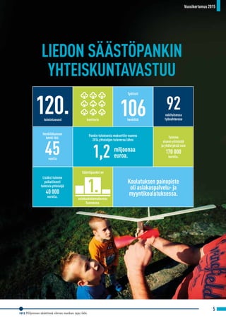5
1915 Miljoonan säästössä olevan markan raja rikki.	
LIEDON SÄÄSTÖPANKIN
YHTEISKUNTAVASTUU
92vakituisessa
työsuhteessa
120.toimintavuosi
106henkilöä
Työllisti
asiakaskokemuksessa
Suomessa.
Säästöpankki on
45vuotta
Henkilökunnan
keski-ikä: Tuimme
alueen yhteisöjä
ja yhdistyksiä noin
170 000
eurolla.
Lisäksi tuimme
paikallisesti
toimivia yhteisöjä
40 000
eurolla.
1,2
Pankin tuloksesta maksettiin vuonna
2014 yhteisöjen tuloveroa lähes
Koulutuksen painopiste
oli asiakaspalvelu- ja
myyntikoulutuksessa.
konttoria
1.
miljoonaa
euroa.
Vuosikertomus 2015
 