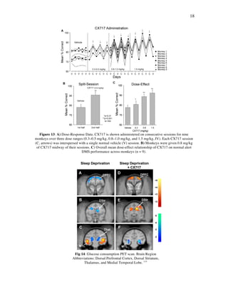 18
Figure 13: A) Dose-Response Data. CX717 is shown administered on consecutive sessions for nine
monkeys over three dose ranges (0.3–0.5 mg/kg, 0.8–1.0 mg/kg, and 1.5 mg/kg, IV). Each CX717 session
(C, arrows) was interspersed with a single normal vehicle (V) session. B) Monkeys were given 0.8 mg/kg
of CX717 midway of their sessions. C) Overall mean dose-effect relationship of CX717 on normal alert
DMS performance across monkeys (n = 9).
Fig 14: Glucose consumption PET scan. Brain Region
Abbreviations: Dorsal Prefrontal Cortex, Dorsal Striatum,
Thalamus, and Medial Temporal Lobe. 115
 