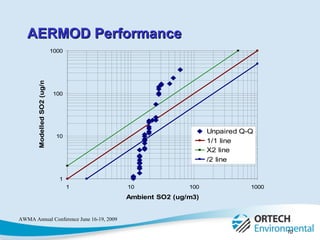 AERMOD Performance 