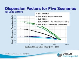 Dispersion Factors for Five Scenarios (all units at MCR) 