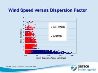 Wind Speed versus Dispersion Factor 