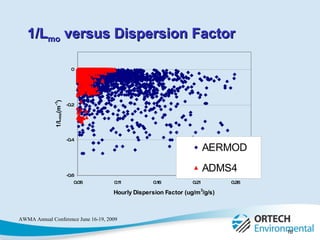 1/L mo  versus Dispersion Factor 