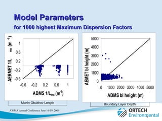 Model Parameters for 1000 highest Maximum Dispersion Factors   Monin-Obukhov Length Boundary Layer Depth 
