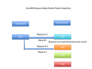 ZeroMQ Request-Reply Socket Pattern depiction
Zmq client Zmq servers
REQ REP
REP
Request # 1
Request # 2
Reply #1
Reply # ...