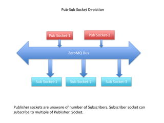 Pub-Sub Socket Depiction
ZeroMQ Bus
Pub Socket-1
Sub Socket-3Sub Socket-2Sub Socket-1
Pub Socket-2
Publisher sockets are u...