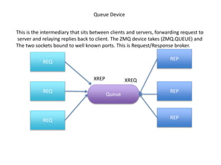 Queue Device
REQ
REQ
REQ
REP
REP
REP
Queue
XREP XREQ
This is the intermediary that sits between clients and servers, forwa...