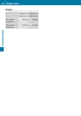Weights
OM 904 LA
OM 924 LA
OM 906 LA
OM 926 LA
Dry engine
maximum
395 kg 530 kg
Wet engine
maximum
420 kg 573 kg
102 Engine dataTechnicaldata
 