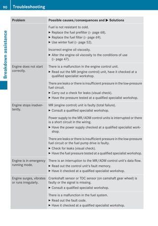 Problem Possible causes/consequences and M Solutions
Fuel is not resistant to cold.
X Replace the fuel prefilter (Y page 68).
X Replace the fuel filter (Y page 69).
X Use winter fuel (Y page 52).
Incorrect engine oil viscosity.
X Alter the engine oil viscosity to the conditions of use
(Y page 47).
Engine does not start
correctly.
There is a malfunction in the engine control unit.
X Read out the MR (engine control) unit, have it checked at a
qualified specialist workshop.
There are leaks or there is insufficient pressure in the low-pressure
fuel circuit.
X Carry out a check for leaks (visual check).
X Have the pressure tested at a qualified specialist workshop.
Engine stops inadver-
tently.
MR (engine control) unit is faulty (total failure).
X Consult a qualified specialist workshop.
Power supply to the MR/ADM control units is interrupted or there
is a short circuit in the wiring.
X Have the power supply checked at a qualified specialist work-
shop.
There are leaks or there is insufficient pressure in the low-pressure
fuel circuit or the fuel pump drive is faulty.
X Check for leaks (visual check).
X Have the fuel pressure tested at a qualified specialist workshop.
Engine is in emergency
running mode.
There is an interruption to the MR/ADM control unit's data flow.
X Read out the control unit's fault memory.
X Have it checked at a qualified specialist workshop.
Engine surges, vibrates
or runs irregularly.
Crankshaft sensor or TDC sensor (on camshaft gear wheel) is
faulty or the signal is missing.
X Consult a qualified specialist workshop.
There is a malfunction in the fuel system.
X Read out the fault code.
X Have it checked at a qualified specialist workshop.
90 TroubleshootingBreakdownassistance
 