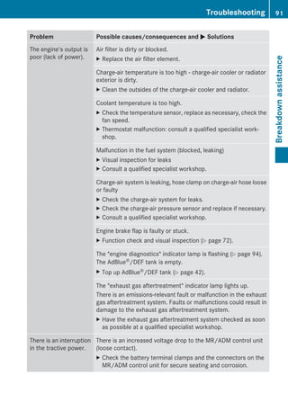 Problem Possible causes/consequences and M Solutions
The engine's output is
poor (lack of power).
Air filter is dirty or blocked.
X Replace the air filter element.
Charge-air temperature is too high - charge-air cooler or radiator
exterior is dirty.
X Clean the outsides of the charge-air cooler and radiator.
Coolant temperature is too high.
X Check the temperature sensor, replace as necessary, check the
fan speed.
X Thermostat malfunction: consult a qualified specialist work-
shop.
Malfunction in the fuel system (blocked, leaking)
X Visual inspection for leaks
X Consult a qualified specialist workshop.
Charge-air system is leaking, hose clamp on charge-air hose loose
or faulty
X Check the charge-air system for leaks.
X Check the charge-air pressure sensor and replace if necessary.
X Consult a qualified specialist workshop.
Engine brake flap is faulty or stuck.
X Function check and visual inspection (Y page 72).
The "engine diagnostics" indicator lamp is flashing (Y page 94).
The AdBlue®/DEF tank is empty.
X Top up AdBlue®/DEF tank (Y page 42).
The "exhaust gas aftertreatment" indicator lamp lights up.
There is an emissions-relevant fault or malfunction in the exhaust
gas aftertreatment system. Faults or malfunctions could result in
damage to the exhaust gas aftertreatment system.
X Have the exhaust gas aftertreatment system checked as soon
as possible at a qualified specialist workshop.
There is an interruption
in the tractive power.
There is an increased voltage drop to the MR/ADM control unit
(loose contact).
X Check the battery terminal clamps and the connectors on the
MR/ADM control unit for secure seating and corrosion.
Troubleshooting 91
Breakdownassistance
Z
 