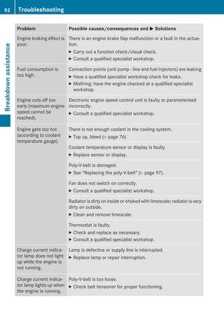 Problem Possible causes/consequences and M Solutions
Engine braking effect is
poor.
There is an engine brake flap malfunction or a fault in the actua-
tion.
X Carry out a function check/visual check.
X Consult a qualified specialist workshop.
Fuel consumption is
too high.
Connection points (unit pump - line and fuel injectors) are leaking
X Have a qualified specialist workshop check for leaks.
X Misfiring: have the engine checked at a qualified specialist
workshop.
Engine cuts off too
early (maximum engine
speed cannot be
reached).
Electronic engine speed control unit is faulty or parameterised
incorrectly.
X Consult a qualified specialist workshop.
Engine gets too hot
(according to coolant
temperature gauge).
There is not enough coolant in the cooling system.
X Top up, bleed (Y page 76)
Coolant temperature sensor or display is faulty.
X Replace sensor or display.
Poly-V-belt is damaged.
X See “Replacing the poly-V-belt” (Y page 97).
Fan does not switch on correctly.
X Consult a qualified specialist workshop.
Radiator is dirty on inside or choked with limescale; radiator is very
dirty on outside.
X Clean and remove limescale.
Thermostat is faulty.
X Check and replace as necessary.
X Consult a qualified specialist workshop.
Charge current indica-
tor lamp does not light
up while the engine is
not running.
Lamp is defective or supply line is interrupted.
X Replace lamp or repair interruption.
Charge current indica-
tor lamp lights up when
the engine is running.
Poly-V-belt is too loose.
X Check belt tensioner for proper functioning.
92 TroubleshootingBreakdownassistance
 