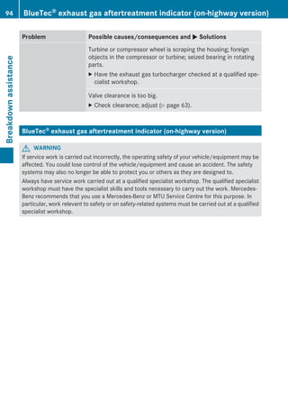 Problem Possible causes/consequences and M Solutions
Turbine or compressor wheel is scraping the housing; foreign
objects in the compressor or turbine; seized bearing in rotating
parts.
X Have the exhaust gas turbocharger checked at a qualified spe-
cialist workshop.
Valve clearance is too big.
X Check clearance; adjust (Y page 63).
BlueTec® exhaust gas aftertreatment indicator (on-highway version)
G WARNING
If service work is carried out incorrectly, the operating safety of your vehicle/equipment may be
affected. You could lose control of the vehicle/equipment and cause an accident. The safety
systems may also no longer be able to protect you or others as they are designed to.
Always have service work carried out at a qualified specialist workshop. The qualified specialist
workshop must have the specialist skills and tools necessary to carry out the work. Mercedes-
Benz recommends that you use a Mercedes-Benz or MTU Service Centre for this purpose. In
particular, work relevant to safety or on safety-related systems must be carried out at a qualified
specialist workshop.
94 BlueTec® exhaust gas aftertreatment indicator (on-highway version)Breakdownassistance
 