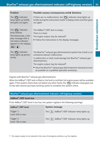 Problem Possible causes/consequences and M Solutions
The ; indicator
lamp lights up briefly
and goes out again.
if there are no malfunctions, the ; indicator lamp lights up
briefly during the instrument cluster's display check and then goes
out again.
The ; indicator
lamp flashes.
Simultaneously, a dis-
play message with a
red status indicator
appears in the display.
67
The AdBlue®/DEF tank is empty.
There is a fault.
The engine output may be reduced8.
X Follow the instructions in the display messages.
The ; indicator
lamp lights up perma-
nently.
The BlueTec® exhaust gas aftertreatment system has a fault or an
emissions-relevant malfunction.
A malfunction or fault could damage the BlueTec® exhaust gas
aftertreatment.
The engine output may be reduced8.
X Have the BlueTec® exhaust gas aftertreatment checked as soon
as possible at a qualified specialist workshop.
Engines with BlueTec® exhaust gas aftertreatment:
When the AdBlue®/DEF tank is filled or the fault is rectified, full engine power will be available
again. If the system check does not detect any other faults, the ; indicator lamp goes out.
It may take several journeys/working cycles to complete the system check.
BlueTec® exhaust gas aftertreatment indicator (off-highway version)
AdBlue®/DEF level low
If the AdBlue®/DEF level is too low, the system registers the following warnings:
AdBlue®/DEF level System message
Trigger 1:
Level 20% or less
The å AdBlue®/DEF indicator lamp lights up.
Trigger 2:
Level 10% or less
The å AdBlue®/DEF indicator lamp lights up.
8 The engine output is not reduced in the case of emergency vehicles, e.g. fire engines.
BlueTec® exhaust gas aftertreatment indicator (off-highway version) 95
Breakdownassistance
Z
 