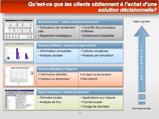 13
• Information détaillée
• Statique ou dynamique
Tous les utilisateurs : Rapports
• En ligne ou pré produit
• État sélectif
Données brutes
I
N
F
O
R
M
A
T
I
O
N
Valeur ajoutée
• Indicateurs de rendement
clés
• Alignement stratégique
Haute Direction : Tableau de bord & ScoreCard
• Contrôle des processus
d’affaires
• Entièrement adaptable
• Information consolidée
• Analyse causale
Analyste d’affaires : Analyses en ligne (OLAP)
• Calculs complexes
• Analyse par simulation
• Données brutes
• Analyse ad hoc
Super-Utilisateurs : Extraits de données
• Applications sur mesure
• Format souple
• Forage de données
 