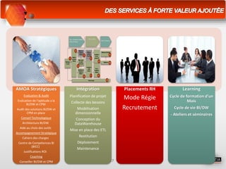 17
AMOA Stratégiques
Evaluation & Audit
Evaluation de l'aptitude a la
BI/DW et CPM
Audit des solutions BI/DW et
CPM en place
Conseil Technologique
Architecture BI/DW
Aide au choix des outils
Accompagnement Stratégique
Cahiers des charges
Centre de Compétences BI
(BICC)
Justifications ROI
Coaching
Conseiller BI/DW et CPM
Intégration
Planification de projet
Collecte des besoins
Modélisation
dimensionnelle
Conception du
DataWarehouse
Mise en place des ETL
Restitution
Déploiement
Maintenance
Placements RH
Mode Régie
Recrutement
Learning
Cycle de formation d’un
Mois
Cycle de vie BI/DW
- Ateliers et séminaires
 