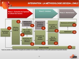 Dév. de
l’application
utilisateur
Définition de
l ’architecture
technique
Planification
du projet
Définition
des besoins
d’affaires
Sélection et
installation
des produits
Mise ne place
du modèle
dimensionnel
Conception du
modèle
physique
Conception et
dév. des
systèmes ETL
Spécification de
l’application
utilisateur
Déploiement
Maintenance & Évolution
Gestion du projet
Phase 1 : Évaluation de l’aptitude
et collecte des besoins
Phase 2 : Livraison
Phase 3 : Maintenance
2
3
4
5
6
7
8
9
10
11
Toutes les activités sont itératives à l’exception des activités 3 et 6. On définit l’architecture et les outils seulement à la première itération
1
12
18
 