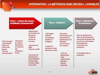 • Zone de
présentation
créée.
•Cubes & état
d’analyse
•État de
reporting
•Spécification
de l’architecture
technique
•Guide de
preuve de
concepts• Plan de projet
• Planning des
ateliers de
collecte des
besoins
• Plan de
communication
•Document
de collecte
des besoins
à l’intention
des
utilisateurs
finaux
• CPS (Appel
d’offres)
•Les produits
Installés et
configurés
•Document de
MDD
•Matrice du DW
•La Base de
données du Data
Warehouse créée
•Document
d’architecture ETL
•Document de
Spécifications ETL
détaillées
•Les Processus
ETL en place
•Document de
Spécifications
des AU (MOLAP
et Reporting)
incluant le plan
de sécurité
•Le DataMart Mis en
production
•Plan de maintenance
•Plan de Communication
•Document de gestion des
corrections et demandes
de changement
• Formation des
utilisateurs
19
 