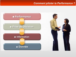 ■ Performance
■ Prise de Décision
■ Information
■ Donnée
Comment piloter la Performance ?
 