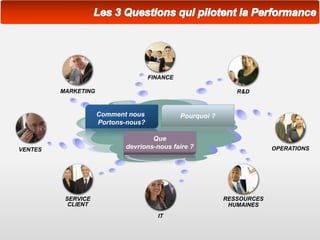 IT
VENTES
MARKETING
SERVICE
CLIENT
RESSOURCES
HUMAINES
OPERATIONS
R&D
FINANCE
Pourquoi ?Comment nous
Portons-nous?
Que
devrions-nous faire ?
 