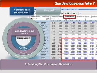 How are we doing?Comment nous
portons-nous ?
Pourquoi ?
Prévision, Planification et Simulation
Que devrions-nous
faire ?
 