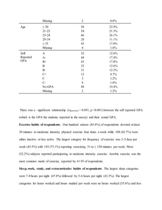 Missing 2 0.8%
Age ≤ 20 58 22.9%
21-22 54 21.3%
23-28 66 26.1%
29-34 28 11.1%
≥ 35 43 17.0%
Missing 4 1.6%
Self
Reported
GPA
A 32 12.6%
A- 44 17.4%
B+ 43 17.0%
B 32 12.6%
B- 31 12.3%
C+ 12 4.7%
C 3 1.2%
C- 4 1.6%
No GPA 49 19.4%
Missing 3 1.2%
There was a significant relationship (rSpearman = 0.891, p <0.001) between the self reported GPA
(which is the GPA the students reported in the survey) and their actual GPA.
Exercise habits of respondents. One hundred sixteen (45.8%) of respondents devoted at least
30 minutes to moderate intensity physical exercise four times a week while 108 (42.7%) were
either inactive or less active. The largest category for frequency of exercise was 3-5 days per
week (45.5%) with 185 (73.1%) reporting exercising 31 to ≥ 150 minutes per week. Most
(52.2%) subjects reported participating in moderate intensity exercise. Aerobic exercise was the
most common mode of exercise, reported by 41.95 of respondents.
Sleep, work, study, and extracurricular habits of respondents. The largest sleep categories
were 7-8 hours per night (47.8%) followed by 5-6 hours per night (41.5%). The largest
categories for hours worked and hours studied per week were no hours worked (35.6%) and less
 