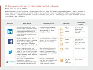 Branding to Win Clients and Candidates 29
10. Decide where to play on other social media (continued)
Where, when and how to publish
Generating quality content is only half the battle; getting it in front of the right audience is equally important. Here’s a summary of
the key social media channels you can use to distribute your content and brand your staffing firm. If you have a great piece of
content, promote it everywhere that makes sense. But remember, don’t post on a platform if you can’t spend the time to respond
to comments or post consistently.
Platform What works Considerations Peak activity
Suggested
frequency
Content that showcases your talent
brand, as well as anything that educates
readers on your company, industry, and
professional development topics like
leadership. Videos, images/quotes, and
thought leadership-oriented blog posts
tend to do well.
Professional-oriented social
network, so photos from your
family vacation are better
utilized elsewhere.
7-9am
5-6pm
Start with 2-3
times/week.
Work up to once
per day.
Chatty content that shows your
company’s informal side e.g. wacky
photos from the holiday party.
Highly visual content and things
such as infographics tend to do well.
You can’t target your posts by
industry, so you’ll have to find
other relevant parameters.
6-8am
1-4pm
Start with 2-3
times/week.
Work up to once
per day.
Industry news. Encourage your
employees to share job postings on
Twitter for their portfolio companies.
Get inspired by searching for your
relevant terms and seeing which top
results surface.
Less professional focus and
more news, entertainment
oriented; 140-character limit
and short life-span due to high
post volume.
1-3pm 2-5 times per day.
How-to and thought leadership
presentations that help
professionals be better at their jobs,
particularly the 30-45 year-old set.
Growing a following takes
time. Best used in conjunction
with LinkedIn, Facebook,
Twitter or embed in a blog.
Tue and
Wed,
24hrs/day
2-3 a month.
 