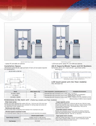 19
Installation Space
20 kN, 50 kN floor model 100 kN floor model
• Laptop PC and table are optional. • LCD touch panel, laptop PC, and table are optional.
• Wide frame series
(Dimensions given for left, right and back of main unit are space required
for maintenance.)
AG-X Capacity/Model Types and Kit Numbers
Kit Number (AG-X unit + load cell set + upper/lower joints)
LCD touch panel unit (for floor models)
P/N: 346-55227-52
Extensions to the main unit [Table-top models and floor models]
Model
AG-20kN / 50kNX
AG-100kNX
AG-250kN / 300kNX
620
800
920
Three phase 200 to 230 V 50 to 60 Hz 5 kVA (1.2 kW)
Three phase 200 to 230 V 50 to 60 Hz 7 kVA (2.0 kW)
Three phase 200 to 230 V 50 to 60 Hz 7.5 kVA (2.5 kW)
Temp.: 5 °C to 40 °C
Humidity: 20% to 80% (no condensation)
Voltage fluctuation: ±10% max.
Vibration: Frequency 10 Hz max. Amplitude 5 μm max.
Mass (approx. kg) Power requirement - consumed power is in ( ) Installation Environment
00 : 300kN
01 : 250kN
02 : 100kN
03 : 50kN
04 : 20kN
346-567XX-X1
600600
4-M20
LEVEL BOLTS
1186
928
500
752600
Speed Range (mm/min)
Part Number
0.00005 mm/min to 1000 mm/min
(250 kN and 300 kN models are limited to 500 mm/min.)
345-50522
Ultralow-speed models
(NB) Grounding of 100W or more is required.
Models with wider effective test widths (975 mm, 1100 mm and 1375 mm) than
the standard type (595 mm) are also available for testing large-size actual ob-
ject specimens. (Floor models only.)
• Reinforced yoke series
Use this series when conducting tests between the crosshead and yoke.
• Ultralow-speed crosshead model
The crosshead speed range can be widened to include extremely low speeds.
• Large capacity series
With maximum capacities of 500 kN, 600 kN and 1000 kN, these
models are used for large-capacity testing in heavy-industry fields
such as steel, construction, and shipbuilding. They can be
customized upon request.
• Extended column models
Models with extended columns are useful for testing materials
requiring long tensile strokes. (Clearance between the yoke and
table is extended 250 mm, 500 mm, or 750 mm.)
• High-speed return models
Table-top models less than 2 kN can be equipped with drives that
have a return speed of 3000 mm/min, and a crosshead speed
range of 0.001 mm/min to 2500 mm/min.
AG-20 kNX to 300 kN
Front Unit: mm
5 : Class 1 1/500
6 : Class 1 1/1000
7 : Class 0.5 1/1000
(Ex.) Capacity 100 kN, test force measurement rating Class 1
Guaranteed range of 1/500: 346-56702-51
Capacity Testing force measurement rating and guaranteed range
 