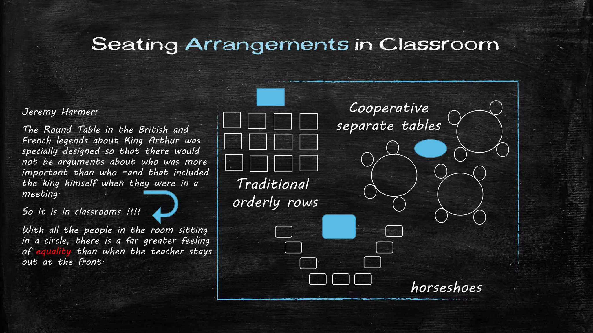 Seating Arrangements in Classroom
Jeremy Harmer:
The Round Table in the British and
French legends about King Arthur was
specially designed so that there would
not be arguments about who was more
important than who –and that included
the king himself when they were in a
meeting.
So it is in classrooms !!!!
With all the people in the room sitting
in a circle, there is a far greater feeling
of equality than when the teacher stays
out at the front.
Traditional
orderly rows
Cooperative
separate tables
horseshoes
 