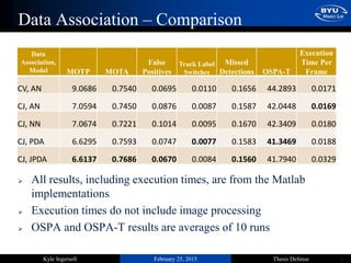 February 25, 2015 Thesis DefenseKyle Ingersoll
Data Association – Comparison
1
Data
Association,
Model MOTP MOTA
False
Positives
Track Label
Switches
Missed
Detections OSPA-T
Execution
Time Per
Frame
CV, AN 9.0686 0.7540 0.0695 0.0110 0.1656 44.2893 0.0171
CJ, AN 7.0594 0.7450 0.0876 0.0087 0.1587 42.0448 0.0169
CJ, NN 7.0674 0.7221 0.1014 0.0095 0.1670 42.3409 0.0180
CJ, PDA 6.6295 0.7593 0.0747 0.0077 0.1583 41.3469 0.0188
CJ, JPDA 6.6137 0.7686 0.0670 0.0084 0.1560 41.7940 0.0329
 All results, including execution times, are from the Matlab
implementations
 Execution times do not include image processing
 OSPA and OSPA-T results are averages of 10 runs
 