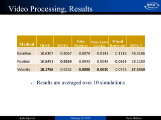 February 25, 2015 Thesis DefenseKyle Ingersoll
Video Processing, Results
Method MOTP MOTA
False
Positives
Track Label
Switches
Missed
Detections OSPA-T
Baseline 10.6307 0.8067 0.0074 0.0141 0.1718 48.3186
Position 10.8491 0.9254 0.0043 0.0048 0.0655 28.1280
Velocity 10.1756 0.9232 0.0000 0.0030 0.0738 27.5439
 Results are averaged over 10 simulations
 