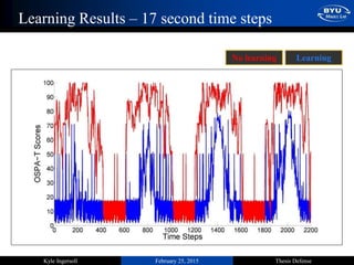 February 25, 2015 Thesis DefenseKyle Ingersoll
Learning Results – 17 second time steps
LearningNo learning
 