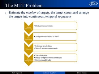 February 25, 2015 Thesis DefenseKyle Ingersoll
The MTT Problem
 Estimate the number of targets, the target states, and arrange
the targets into continuous, temporal sequences
Sensor
Processing
• Produce measurements
Data
Association
• Assign measurements to tracks
Filtering
• Estimate target states
• Smooth noisy measurements
Track
Management
• Track initiation
• Merge and prune redundant tracks
• Remove dead tracks
 