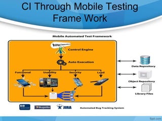 CI Through Mobile Testing
Frame Work
 