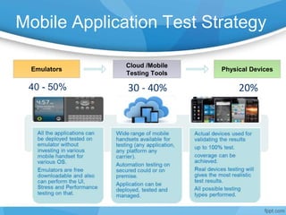 Mobile Application Test Strategy
Emulators Physical Devices
Cloud /Mobile
Testing Tools
40 - 50% 20%30 - 40%
 