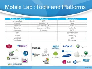Mobile Lab :Tools and Platforms
Automation Tools Platforms Manufacturers
MonkeyTalk iOS Apple
Appium Android OS RIM
Selenium Blackberry OS Nokia
Robotium Windows Mobile Motorola
experitest Symbian HTC
QTP Sony Erricson
Jmeter Samsung
NeoLoad LG
VeraCode Micromax
 