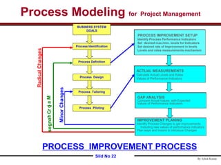 Process Project Model Process_Modeling | PPT