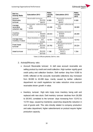 10
Table 2.2 Efficiency/Activity Dell Inc. ratio
2. Activity/Efficiency ratio:
 Account Receivable turnover: In dell case account receivable are
selling product by credit and credit collection. High number signify good
credit policy and collection function. Dell number drop from 9.585 to
8.589, reflected on the accounts receivable collections day increased
from 38.080 to 42.496 days, mainly caused by neither collection
department nor credit regulations but sales reduction since account
receivable shown growth in value.
 Inventory turnover: High ratio imply more inventory being sold and
replaced with new stock. Dell inventory turnover declines from 28.269
to 26.543, correlated to the turnover days increasing from 12.912 to
13.751 days, caused by inventories asset drop despite the reduction in
cost of goods sold. This ratio directly related to company production
and sales department, higher sales/demand on product require higher
production capacity.
 