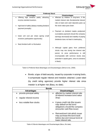 16
Table 4.2 Preferred Stock Advantages and Disadvantages (Gitman et al., 2008).
 Bonds: a type of debt security, issued by corporate in raising funds,
it compensate regular interest and investors obtained. Lower rated
(by credit rating agencies) provide higher interest rate since
investor is at higher risk (Basu, no date).
Table 4.3 Bonds Advantages and Disadvantages (Basu, No date).
 