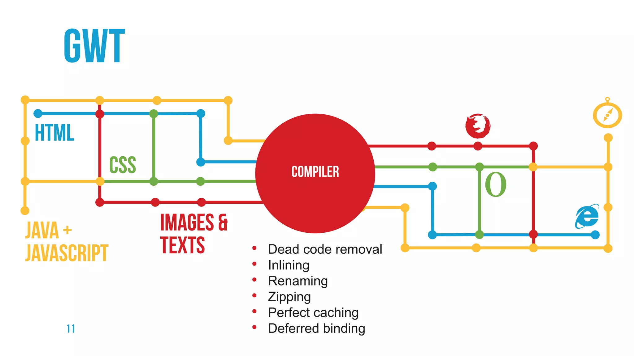 • Dead code removal
• Inlining
• Renaming
• Zipping
• Perfect caching
• Deferred binding
 