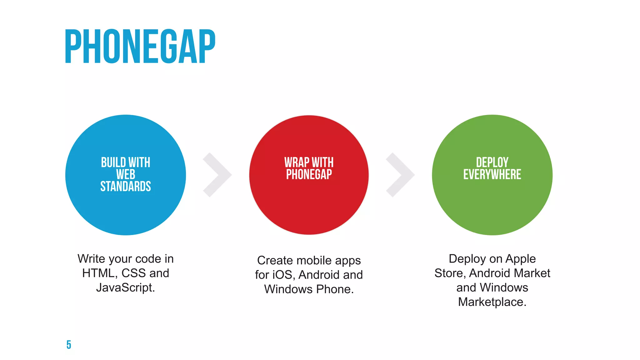 Deploy on Apple
Store, Android Market
and Windows
Marketplace.
Write your code in
HTML, CSS and
JavaScript.
Create mobile apps
for iOS, Android and
Windows Phone.
 