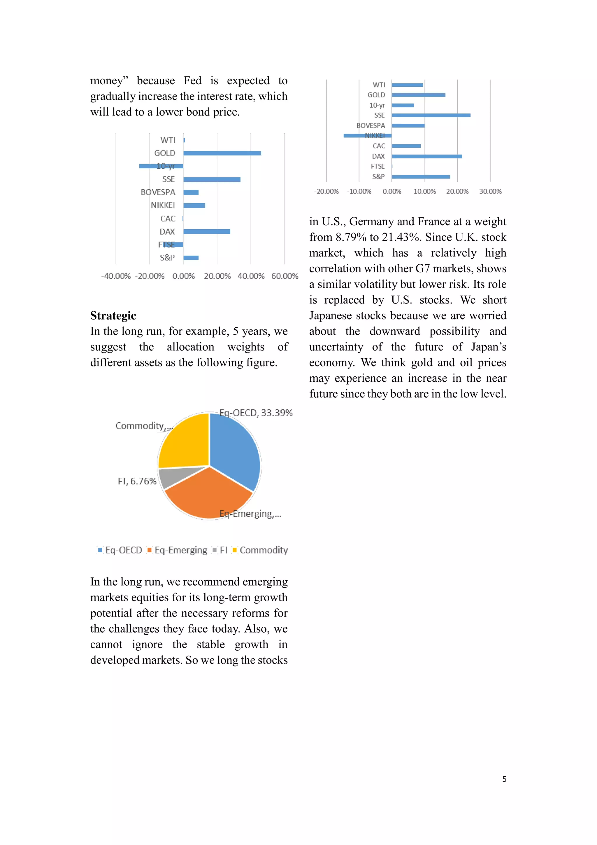 5
money” because Fed is expected to
gradually increase the interest rate, which
will lead to a lower bond price.
Strategic
In the long run, for example, 5 years, we
suggest the allocation weights of
different assets as the following figure.
In the long run, we recommend emerging
markets equities for its long-term growth
potential after the necessary reforms for
the challenges they face today. Also, we
cannot ignore the stable growth in
developed markets. So we long the stocks
in U.S., Germany and France at a weight
from 8.79% to 21.43%. Since U.K. stock
market, which has a relatively high
correlation with other G7 markets, shows
a similar volatility but lower risk. Its role
is replaced by U.S. stocks. We short
Japanese stocks because we are worried
about the downward possibility and
uncertainty of the future of Japan’s
economy. We think gold and oil prices
may experience an increase in the near
future since they both are in the low level.
 