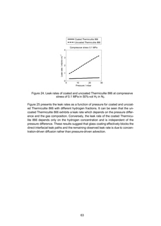 63
Figure 24. Leak rates of coated and uncoated Thermiculite 866 at compressive
stress of 0.1 MPa in 50%-vol H2 in N2.
Figure 25 presents the leak rates as a function of pressure for coated and uncoat-
ed Thermiculite 866 with different hydrogen fractions. It can be seen that the un-
coated Thermiculite 866 exhibits a leak rate which depends on the pressure differ-
ence and the gas composition. Conversely, the leak rate of the coated Thermicu-
lite 866 depends only on the hydrogen concentration and is independent of the
pressure difference. These results suggest that glass coating effectively blocks the
direct interfacial leak paths and the remaining observed leak rate is due to concen-
tration-driven diffusion rather than pressure-driven advection.
0 10 20 30
0
1
2
3
4
Compressive stress 0.1 MPa
Pressure / mbar
Leakrate/ml(minm)-1
Coated Thermiculite 866
Uncoated Thermiculite 866
 