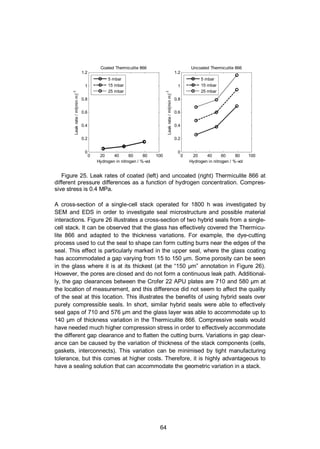 64
Figure 25. Leak rates of coated (left) and uncoated (right) Thermiculite 866 at
different pressure differences as a function of hydrogen concentration. Compres-
sive stress is 0.4 MPa.
A cross-section of a single-cell stack operated for 1800 h was investigated by
SEM and EDS in order to investigate seal microstructure and possible material
interactions. Figure 26 illustrates a cross-section of two hybrid seals from a single-
cell stack. It can be observed that the glass has effectively covered the Thermicu-
lite 866 and adapted to the thickness variations. For example, the dye-cutting
process used to cut the seal to shape can form cutting burrs near the edges of the
seal. This effect is particularly marked in the upper seal, where the glass coating
has accommodated a gap varying from 15 to 150 µm. Some porosity can be seen
in the glass where it is at its thickest (at the “150 µm” annotation in Figure 26).
However, the pores are closed and do not form a continuous leak path. Additional-
ly, the gap clearances between the Crofer 22 APU plates are 710 and 580 µm at
the location of measurement, and this difference did not seem to affect the quality
of the seal at this location. This illustrates the benefits of using hybrid seals over
purely compressible seals. In short, similar hybrid seals were able to effectively
seal gaps of 710 and 576 µm and the glass layer was able to accommodate up to
140 µm of thickness variation in the Thermiculite 866. Compressive seals would
have needed much higher compression stress in order to effectively accommodate
the different gap clearance and to flatten the cutting burrs. Variations in gap clear-
ance can be caused by the variation of thickness of the stack components (cells,
gaskets, interconnects). This variation can be minimised by tight manufacturing
tolerance, but this comes at higher costs. Therefore, it is highly advantageous to
have a sealing solution that can accommodate the geometric variation in a stack.
0 20 40 60 80 100
0
0.2
0.4
0.6
0.8
1
1.2
Hydrogen in nitrogen / %-vol
Leakrate/ml(minm)-1
Coated Thermiculite 866
5 mbar
15 mbar
25 mbar
0 20 40 60 80 100
0
0.2
0.4
0.6
0.8
1
1.2
Hydrogen in nitrogen / %-vol
Leakrate/ml(minm)-1
Uncoated Thermiculite 866
5 mbar
15 mbar
25 mbar
 