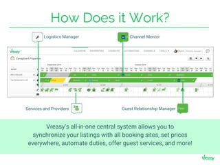 Vreasy’s all-in-one central system allows you to
synchronize your listings with all booking sites, set prices
everywhere, automate duties, offer guest services, and more!
How Does it Work?
Channel MentorLogistics Manager
Guest Relationship ManagerServices and Providers
 