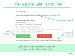 The Support Staff is Notified
Joanna is available to do the task so she
accepts the job with a single click.
Icon Appears on Calendar
Provider Can
Check Task
Schedule
Provider
Agrees to do
Task
 